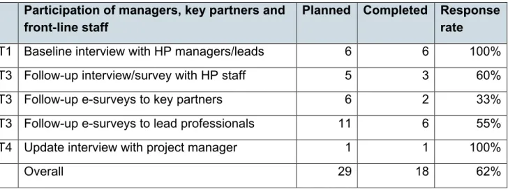 Table 1: Process data and responses.  Participation of managers, key partners and 