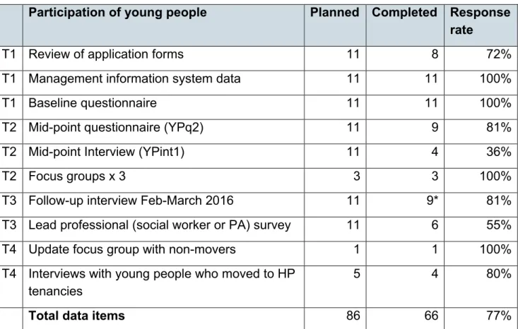 Table 2: Impact data for HP young people 