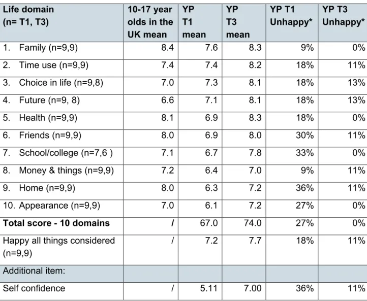 Table 3: Young people's wellbeing at T1 and T3  Life domain  (n= T1, T3)  10-17 year  olds in the  UK mean  YP T1  mean  YP T3  mean  YP T1  Unhappy*  YP T3  Unhappy*  1