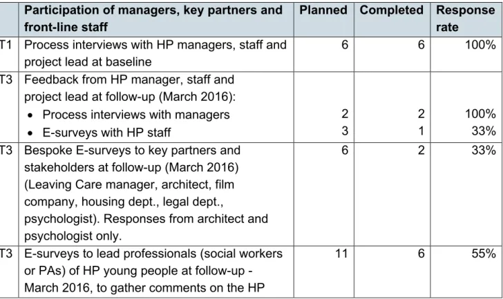 Table 4: full process data collection and response  Participation of managers, key partners and 