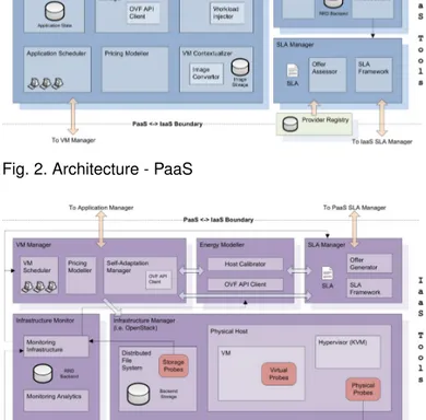 Fig. 3. Architecture - IaaS