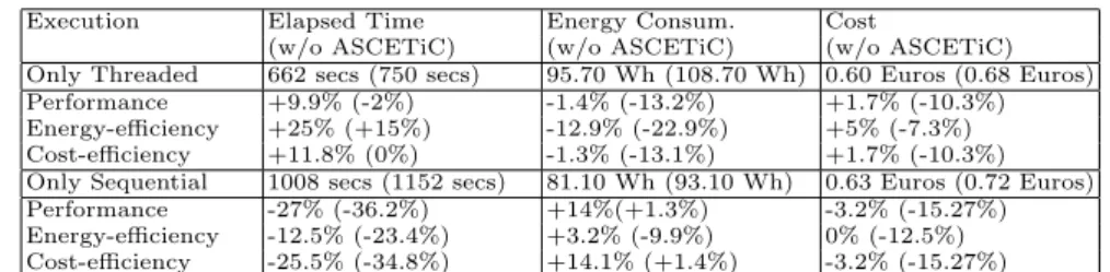 Table 1: Application KPI measurements with different configurations