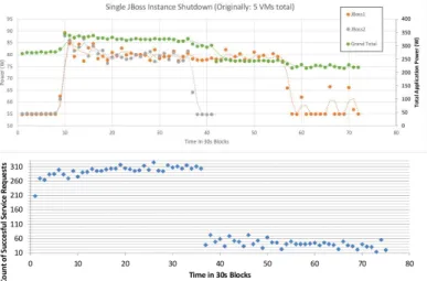 Fig. 2: VMs Trace - 30 second time units division (top); Count of Successful Service Request by JMeter (bottom)