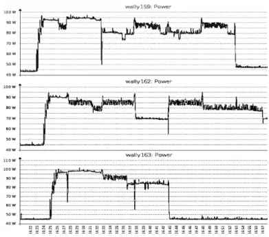 Fig. 3: Historic of power consumption for the three servers