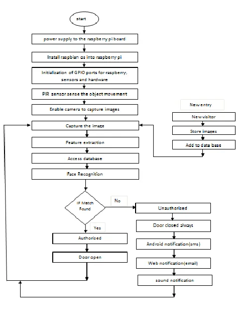 Fig. 1 Flow Chart 