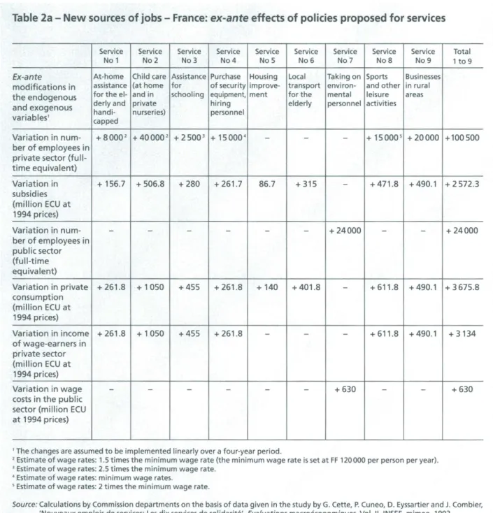 Table 2a- New sources of jobs- France:  ex-ante effects of policies proposed for services 