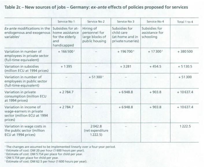 Table 2c- New sources of jobs- Germany:  ex-ante effects of policies proposed for services 