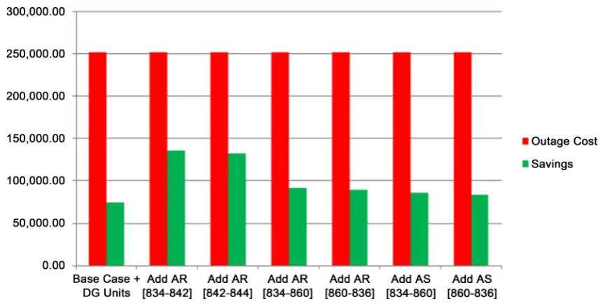 Figure 7. The savings vs outage costs for case 3 considering 3 DG units. 