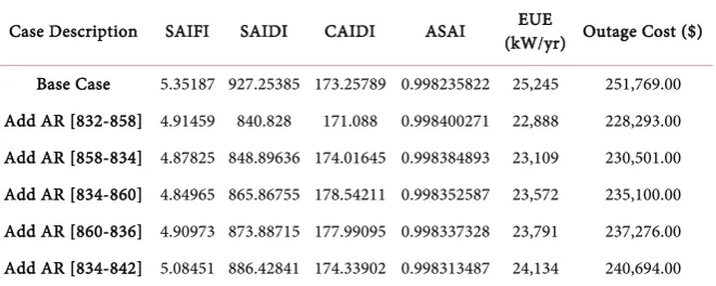 Table 1. The results for the optimal placements of the reclosers and switches. 