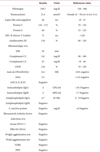 Table 1. Findings laboratory examination. 