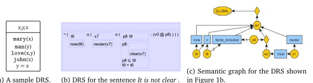 Figure 1: Sample DRSs and semantic graph. Note that because our parser resolves presupposi-tions by local accommodation (see Section 5.1), the α-operator is treated as the mer ge-operator.