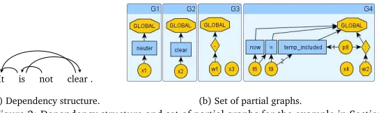 Figure 2: Dependency structure and set of partial graphs for the example in Section 3.2