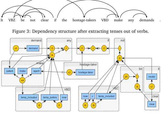 Figure 4: Semantic graph with the correct alignment for the sentence given in Figure 3.