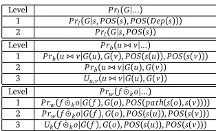 Table 1: Multilevel back-off for the parameter estimation.Uu,v(u ⊲⊳ v|G(u), G(v)) andUk(f ⊙ˆko|G(f ), G(o), POS(s(u)), POS(s(v))) are respectively the uniform distributions overu, v and over k.
