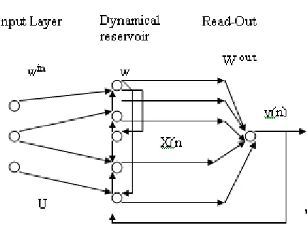 FIGURE 1: An echo state neural network 