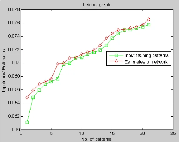 FIGURE 6:  Training performance of the ESN 