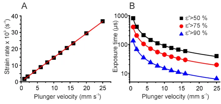 Figure S1: Centre line strain rate and corresponding exposure time in relation to plunger 