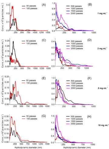 Figure S4: BSA aggregation analyzed by NTA. The experiments were performed at the 