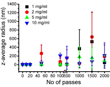 Figure S6: Plot of the z-average radii of 1, 2, 5 and 10 mg mL-1 BSA as a function of pass 