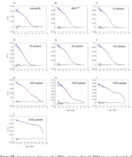 Figure S7: Aggregation of 5 mg mL-1 BSA solution after 10-2000 passes analyzed by FCS