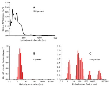 Figure S8: Analysis of extensional flow induced aggregation of 5 mg mL-1 �2m by NTA (A) 
