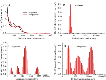 Figure S9: Analysis of extensional flow-induced aggregation of 0.5 mg mL-1 GCSF-C3 by 