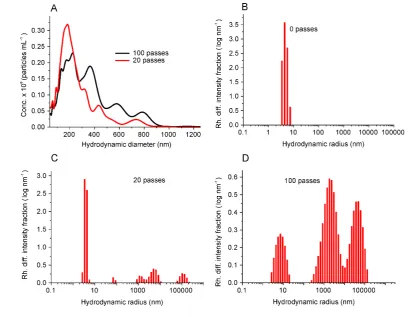 Figure S10: Analysis of extensional flow induced aggregation of 0.5 mg mL-1 mAb1 by NTA 