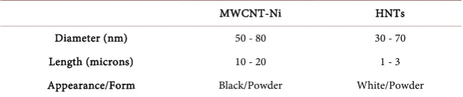 Table 1. Physical properties of nanoparticles. 