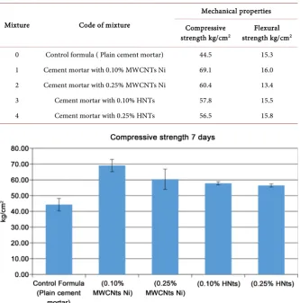 Table 4. Mechanical properties at 7 days. 