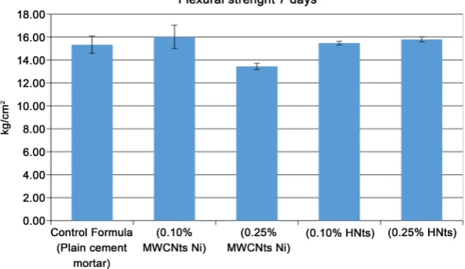 Figure 5. A Chart of flexural strength of specimens at 7 days. 
