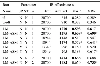 Table 2: IR results on EN-TR data for retrieval of 50 documents per query. Parameter settingsinclude stopword removal (SR), stemming (ST), and the use of n-grams.