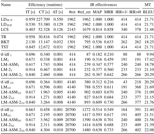 Table 3: Experimental results on EN-TR data set. Evaluation metrics include indexing time (IT),computation time (CT), and the average time per sentence (AT).