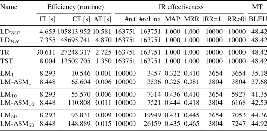 Table 4: Experimental results on EN-FR data set.