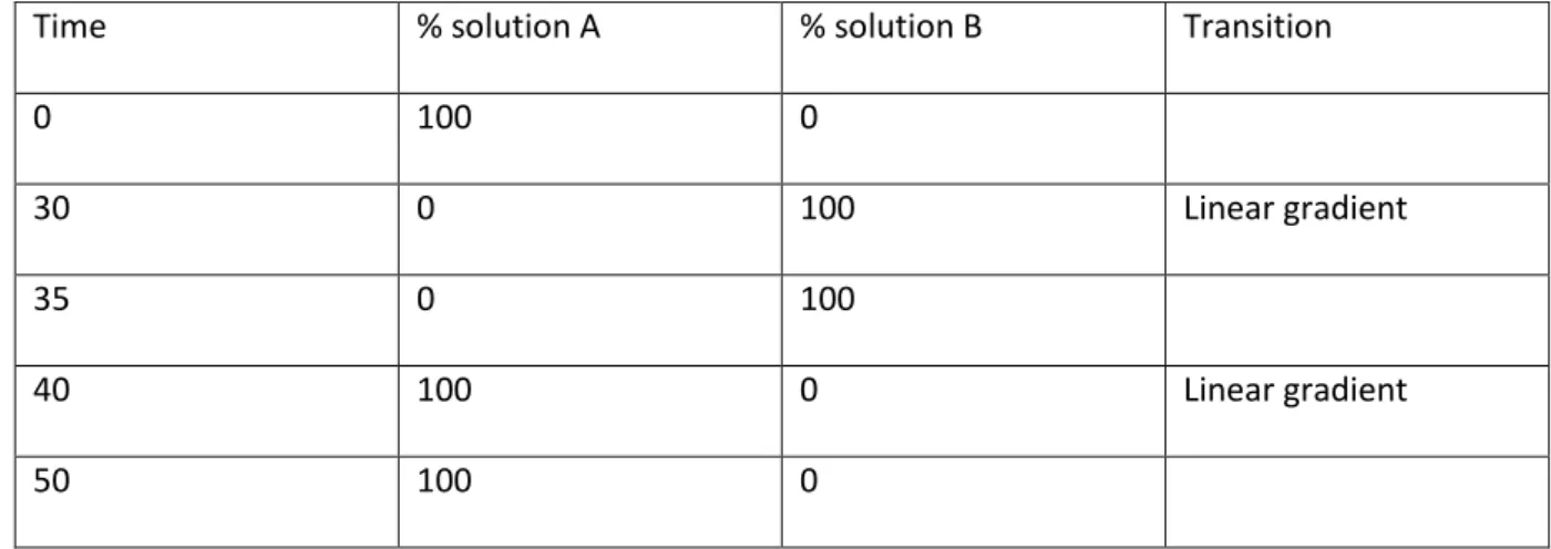 Table m3: mobile phase conditions for separation of desulfoglucosinolates. 