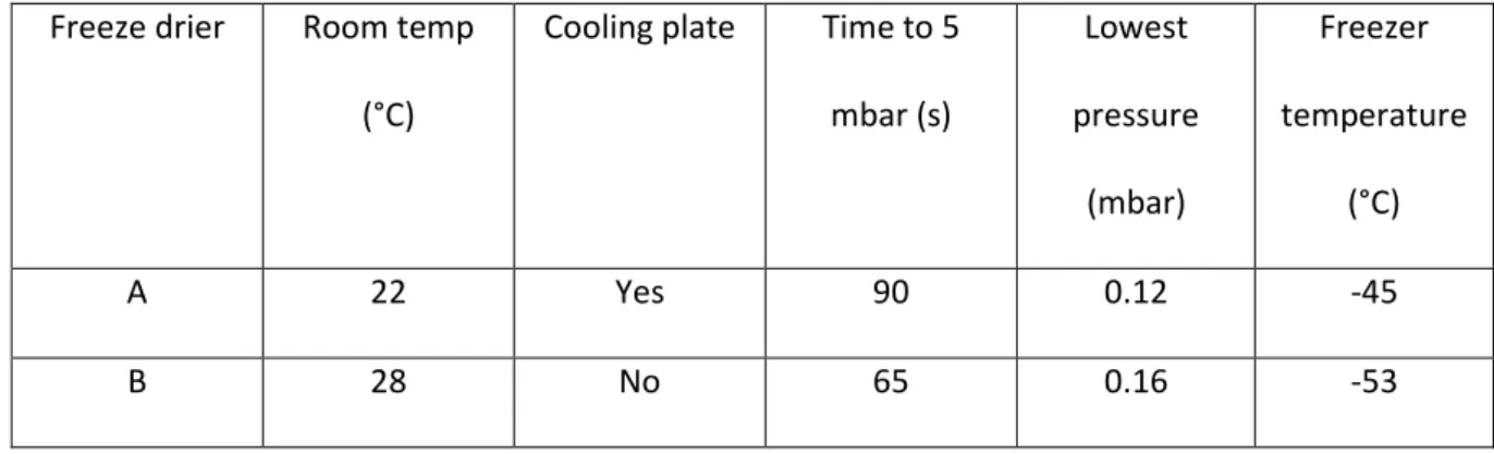 Table 1: Freeze drier characteristics 328 