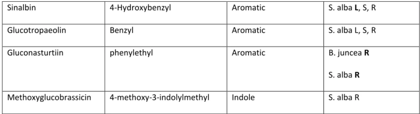 Table 2: Glucosinolates examined in this study. L, S and R correspond to leaf, stem and root respectively