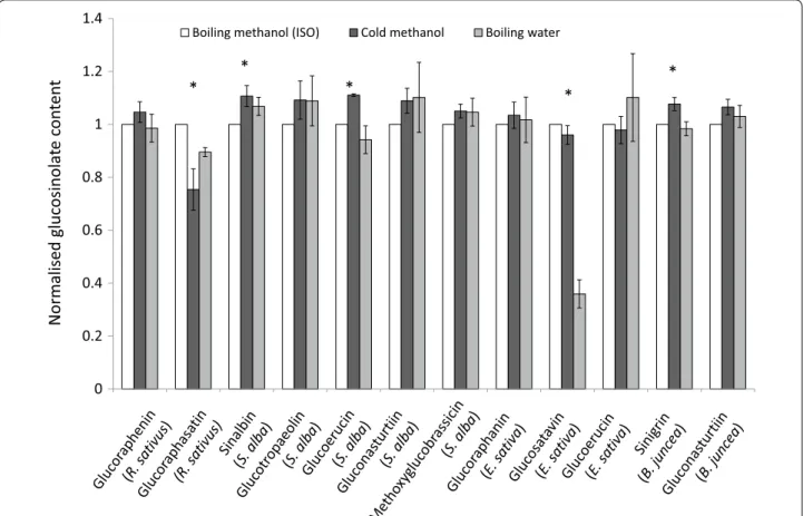 Fig. 6  Extraction of glucosinolates (≥1 µmol/g) in plant tissues across the three extraction methods