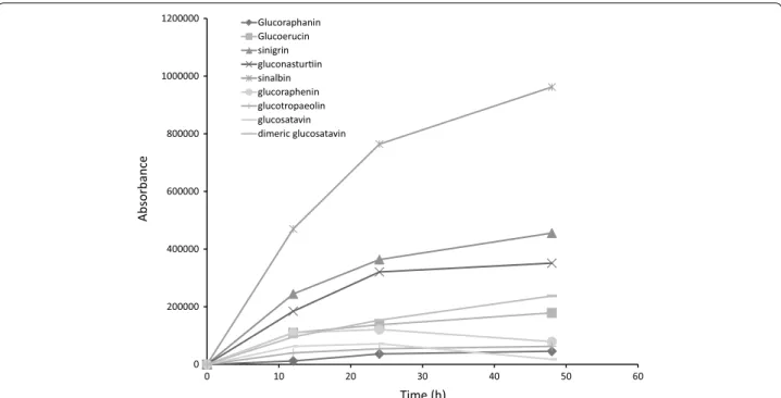 Fig. 8  Absorbance values for representative desulfoglucosinolate extracts from B. juncea, S