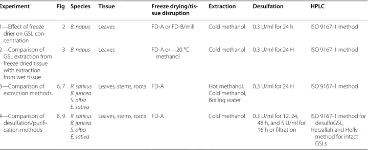 Table 2  Summary of methods used