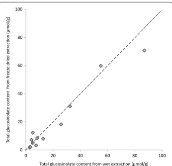 Figure  6  compares glucosinolate concentrations 