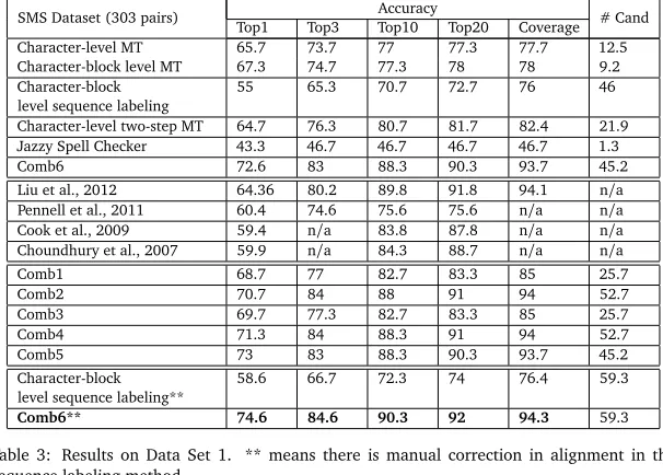 Table 4: Results on Data Set 2. ** means there is manual correction in alignment in thesequence labeling method.