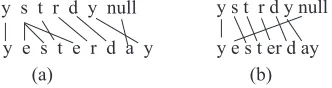 Figure 1: Alignment of ‘ystrdy’ and ‘yesterday’ using Character-level MT (a) and Character-block level MT (b)
