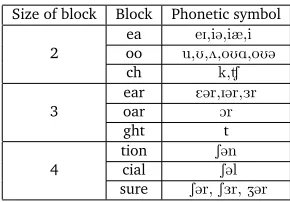 Table 1: Example pairs of character blocks and corresponding phonetic symbols.