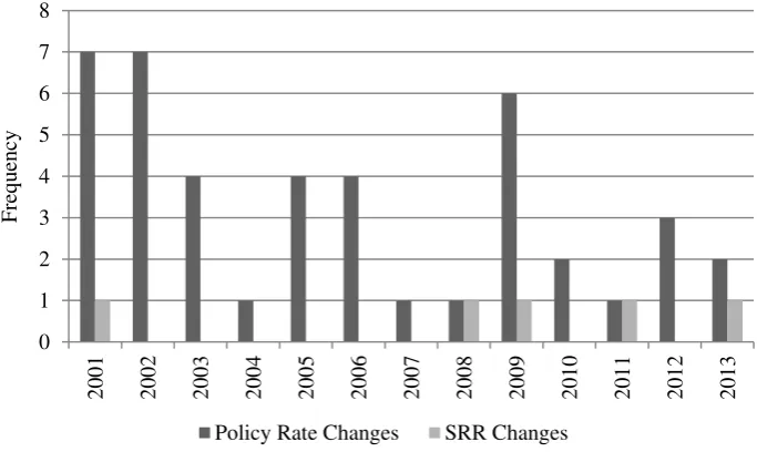 Figure 1: Frequency of Policy Interest Rate and SRR Changes 2000 - 2013 