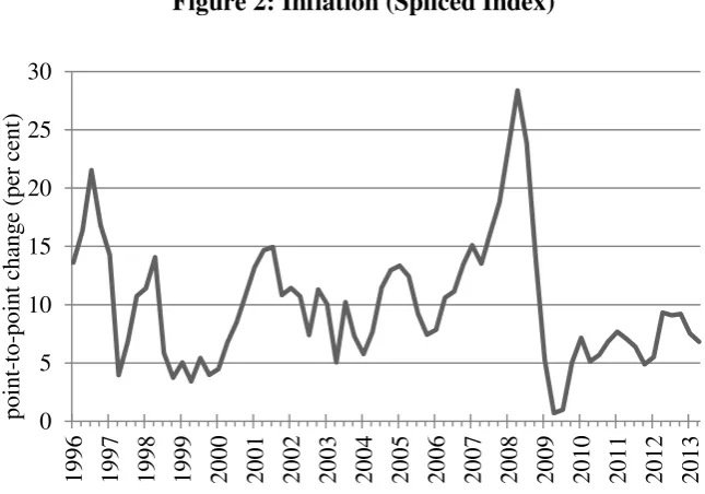 Figure 2: Inflation (Spliced Index) 