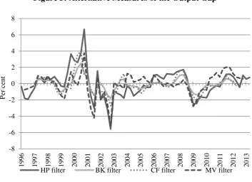 Figure 3: Alternative Measures of the Output Gap 