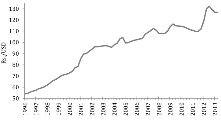 Figure 5: Rs/US dollar Exchange Rate 
