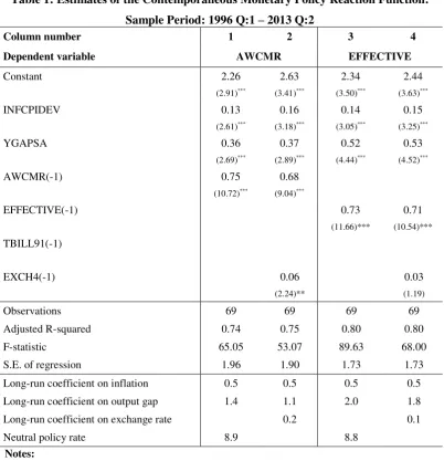 Table 1: Estimates of the Contemporaneous Monetary Policy Reaction Function: 