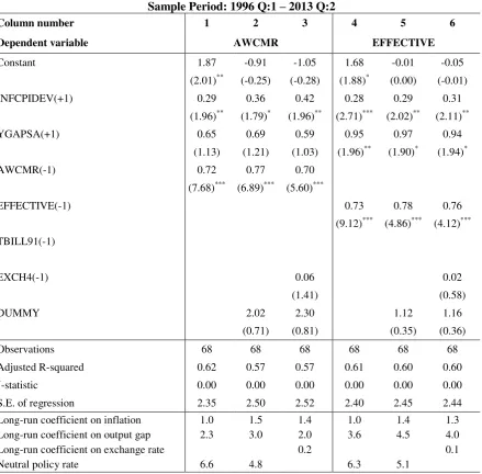 Table 3: Estimates of Monetary Policy Reaction Function - Forward Looking Specifications 