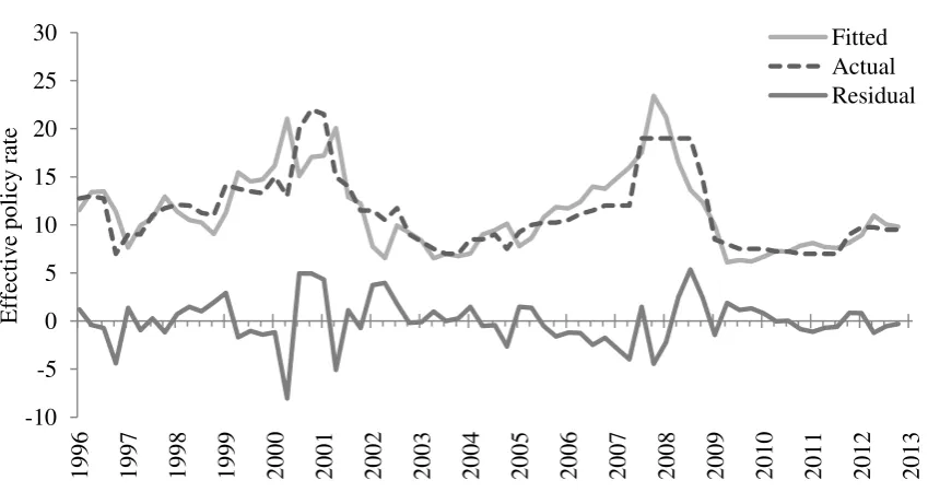 Figure 6: Actual Versus Estimated Effective Policy Rate  Based on the Forward Looking Specification of the Monetary Policy Rule 